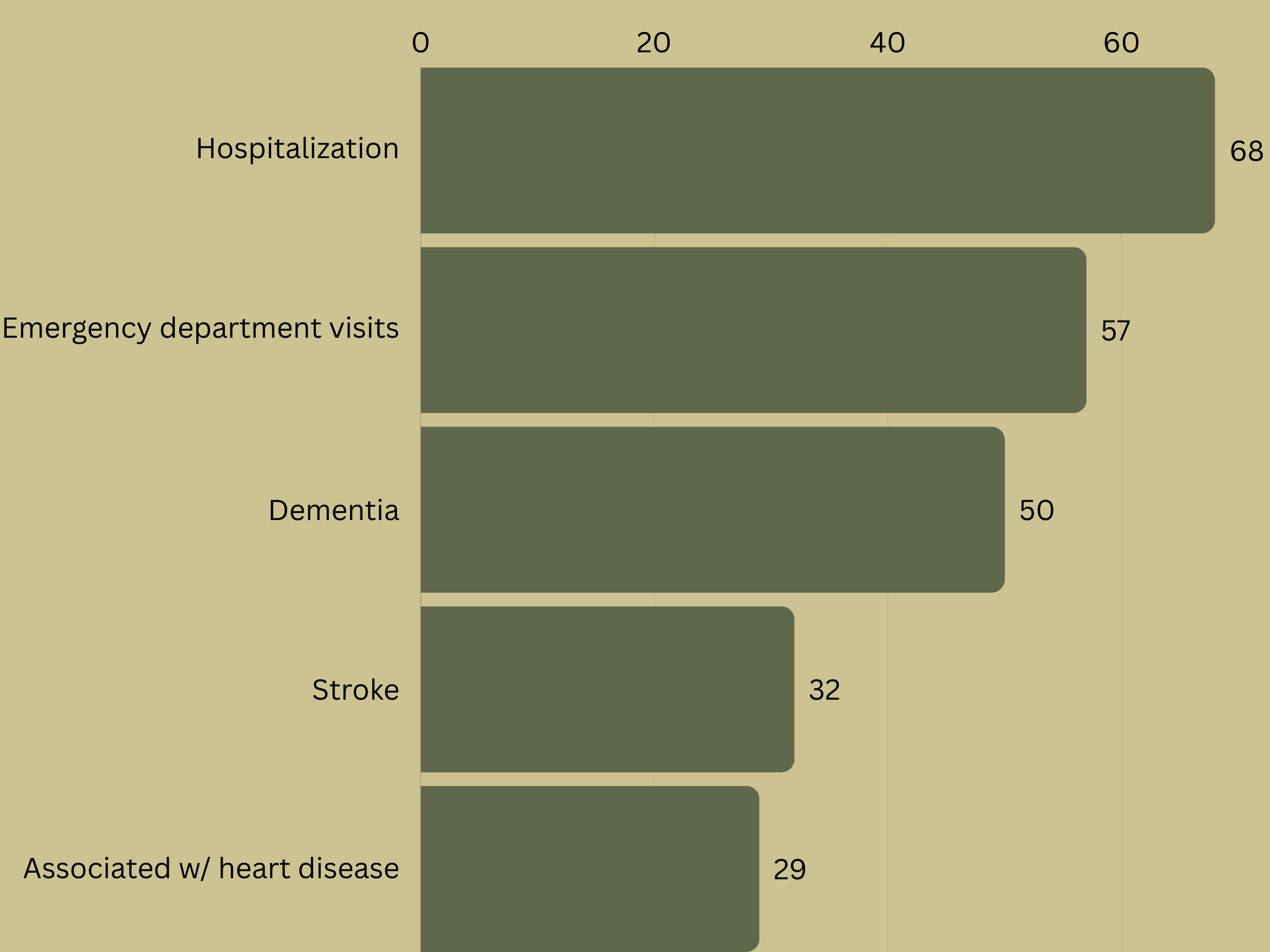 bar chart